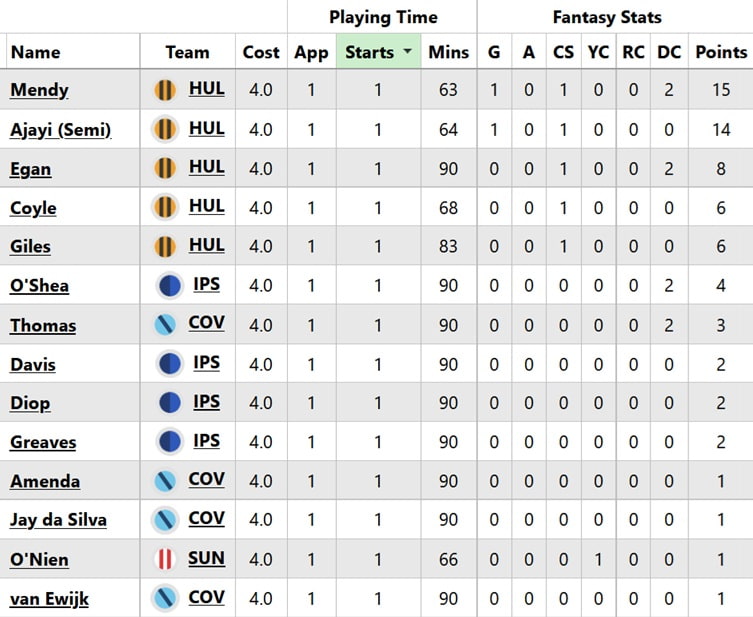 Who were the cheapest starting players in FPL Gameweek 1? 6