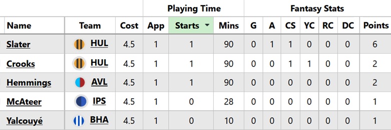 Who were the cheapest starting players in FPL Gameweek 1? 7
