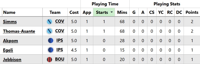 Who were the cheapest starting players in FPL Gameweek 1? 8