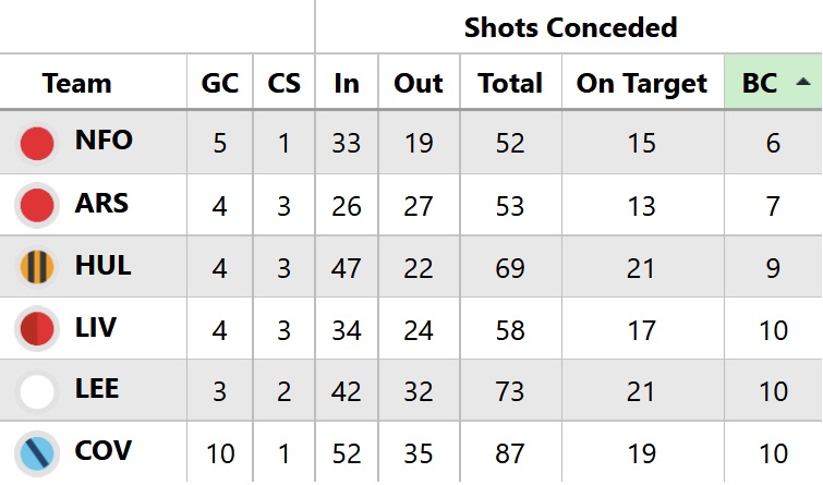 10 things we've learned from FPL Gameweeks 1-5 6