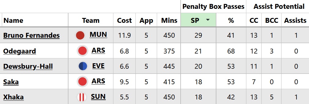 10 things we've learned from FPL Gameweeks 1-5 2