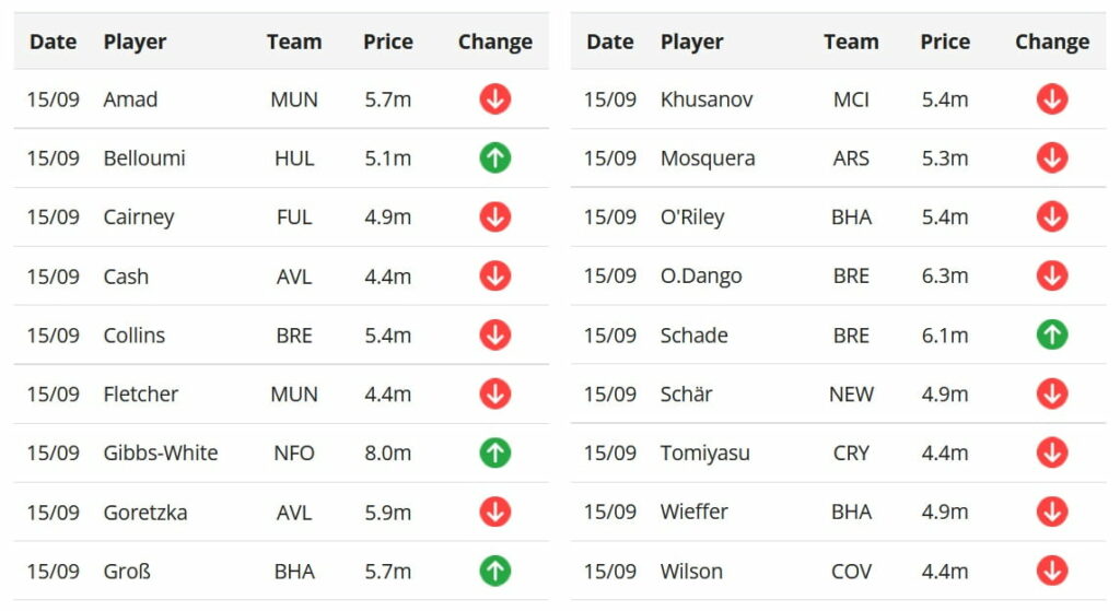 4 up, 14 down: Wednesday's FPL price changes + predictions