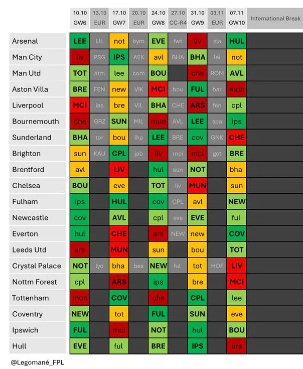 FPL Gameweeks 6-10 overview