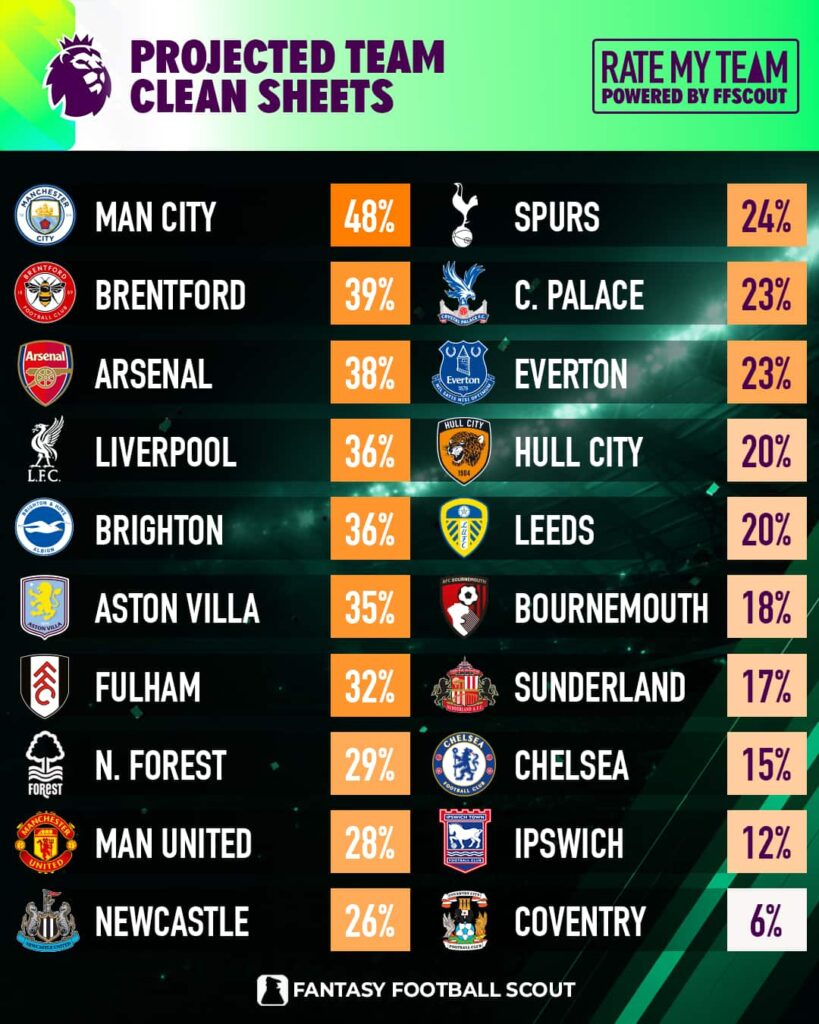 Best clean sheet odds
