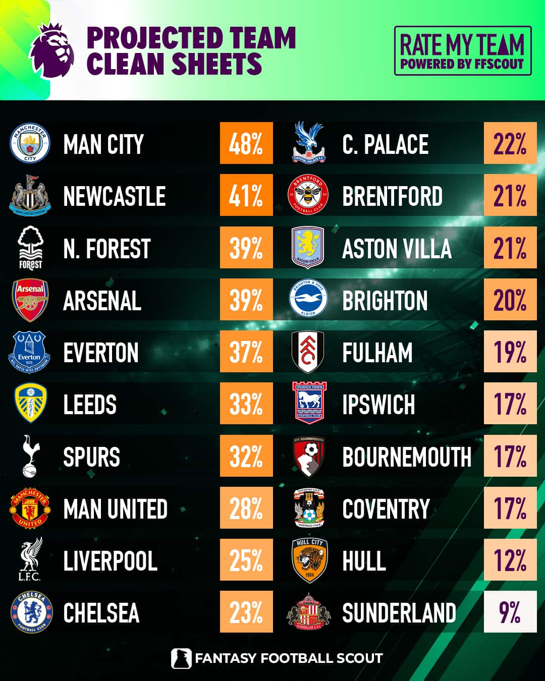 FPL Gameweek 5: Best clean sheet odds
