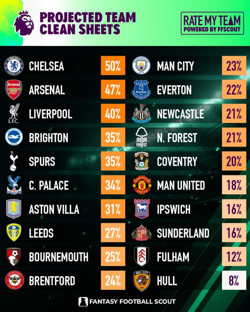 4 clean sheet odds