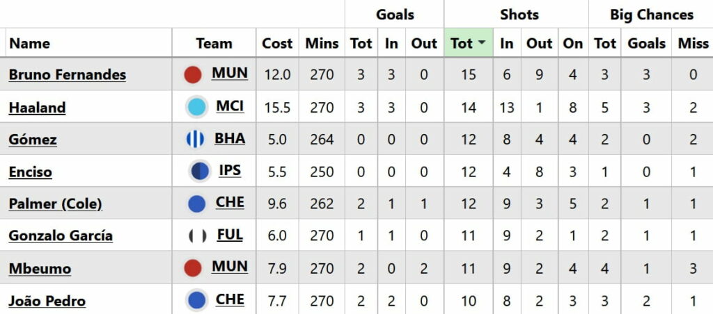 FPL Gameweek 4 early Scout Picks: Lots of Chelsea, Brighton + Liverpool