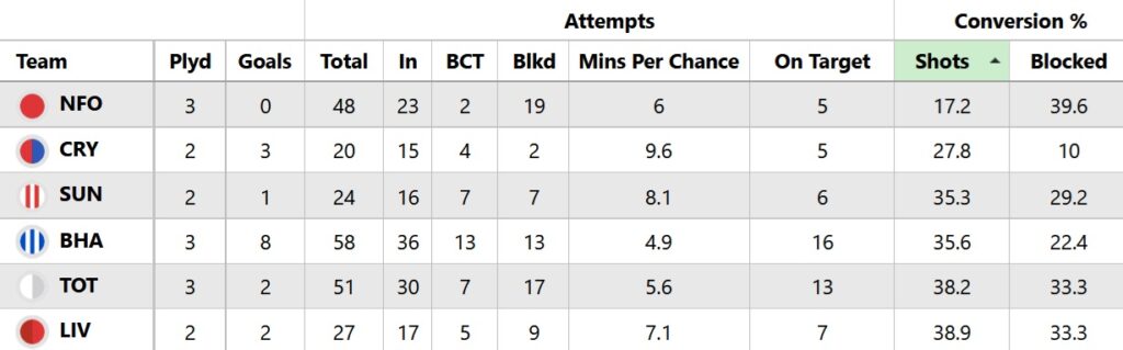 FPL notes: Forest's home woes, van Ewijk update + goalkeeper assist