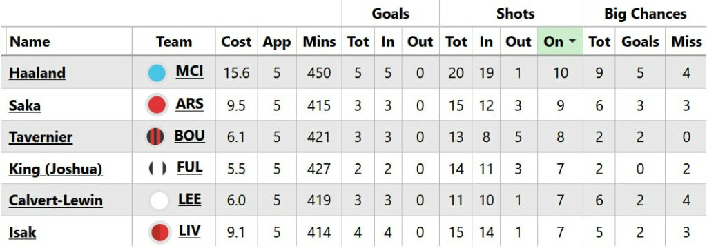 Goals + assists imminent! Who is 'due' in FPL Gameweek 6? 2