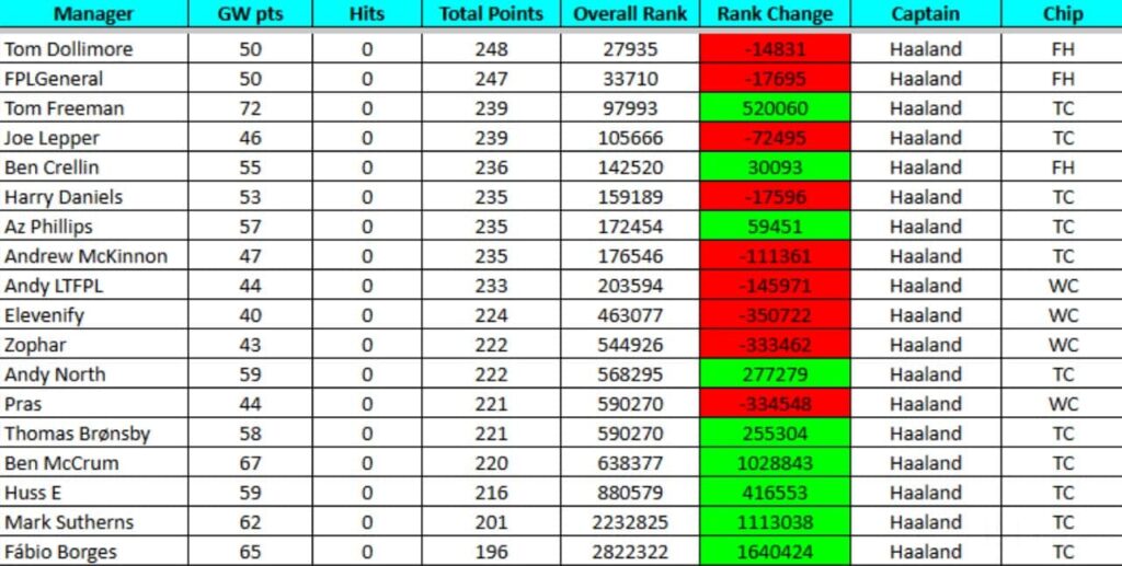 How FPL Harry, Mark Sutherns + more did in Gameweek 3