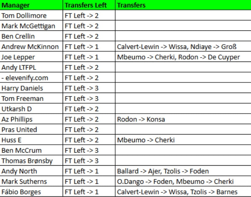 How FPL Harry, Mark Sutherns + more did in Gameweek 3 1