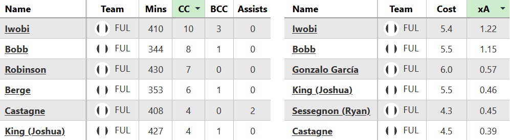 How should FPL managers invest in Fulham? 3