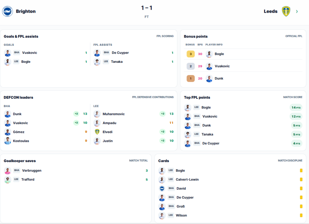 Gameweek 3 DefCon
