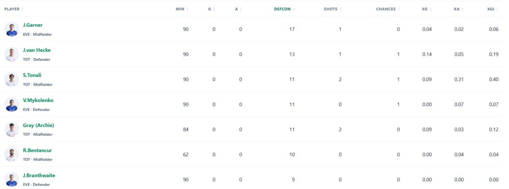 Spurs’ goal drought