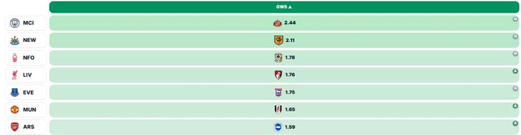 Gameweek 5 Free Hit