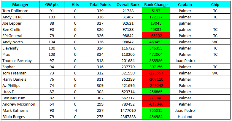 in Gameweek FPL 4