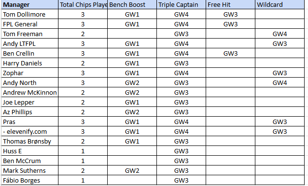 in Gameweek FPL 4