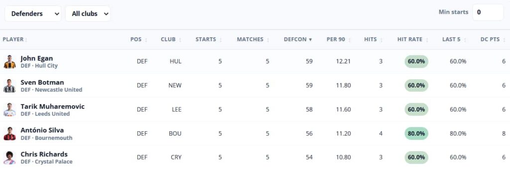 FPL Gameweeks 1-5