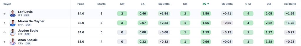 FPL Gameweeks 1-5