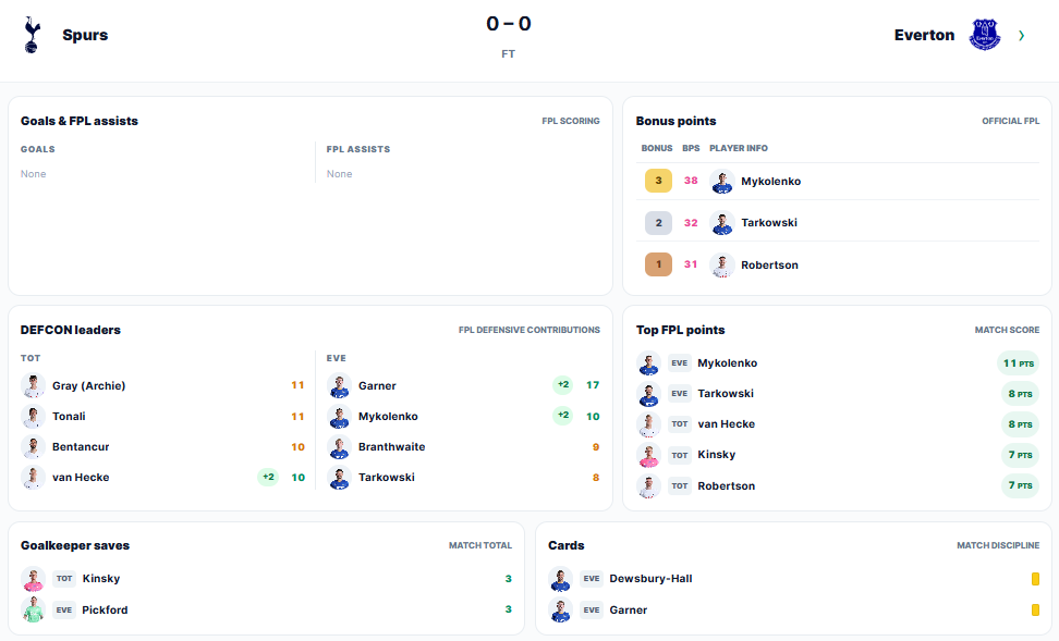 PL Gameweek 4: Saturday’s goals, assists, bonus + DefCon points 3