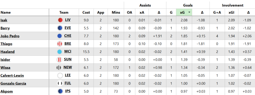 Gameweek 3 players
