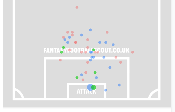 Gameweek 3 players