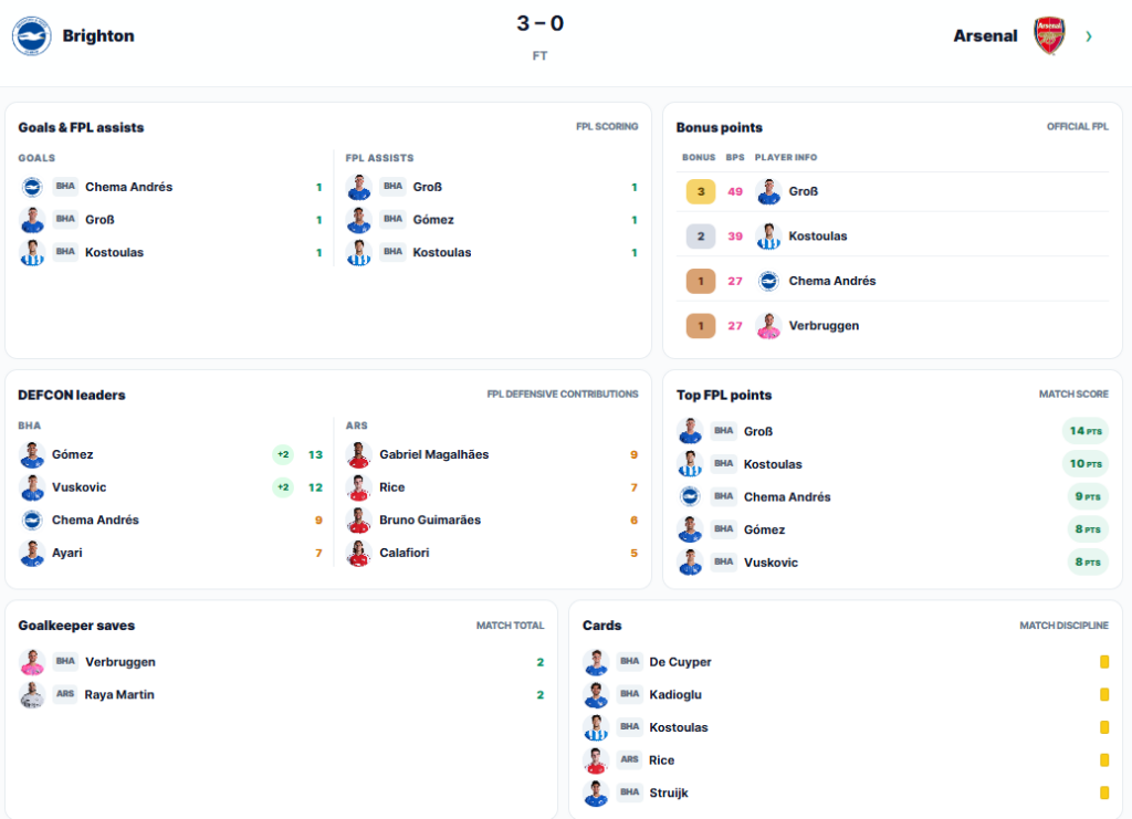 Gameweek 5 DefCon