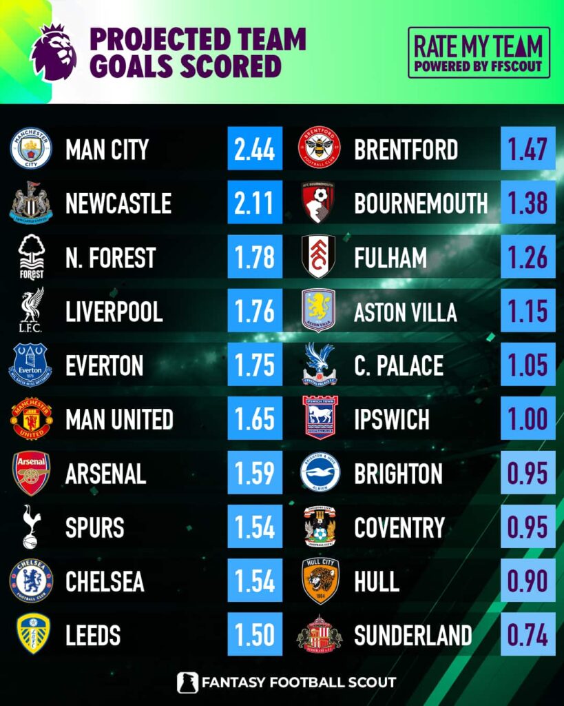 FPL Gameweek 5 goals