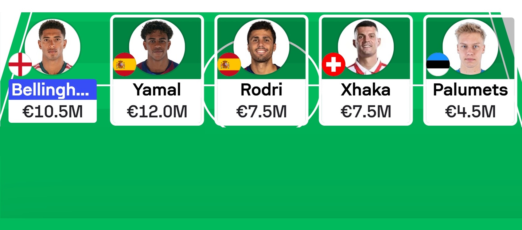 Sofascore Nations League Fantasy: Best midfielders