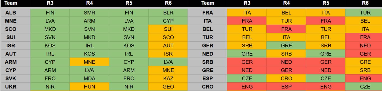 Sofascore Nations League Fantasy fixture ticker: Round 3-6