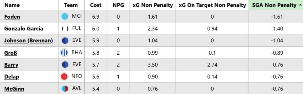 The biggest FPL let-downs of 2026/27 – so far…