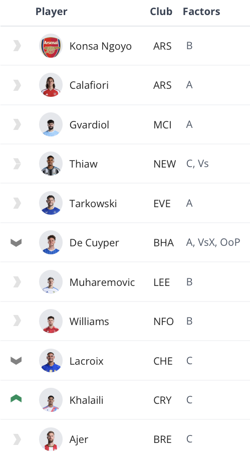 The FPL Watchlist: Ranking the best players in each position 12
