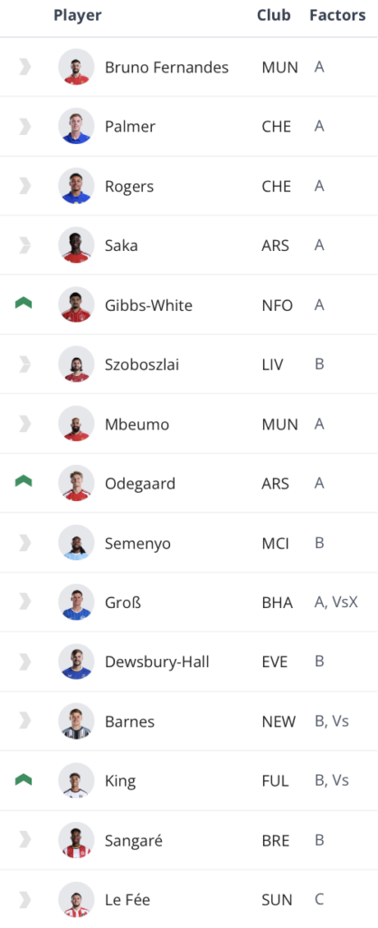 The FPL Watchlist: Ranking the best players in each position 13