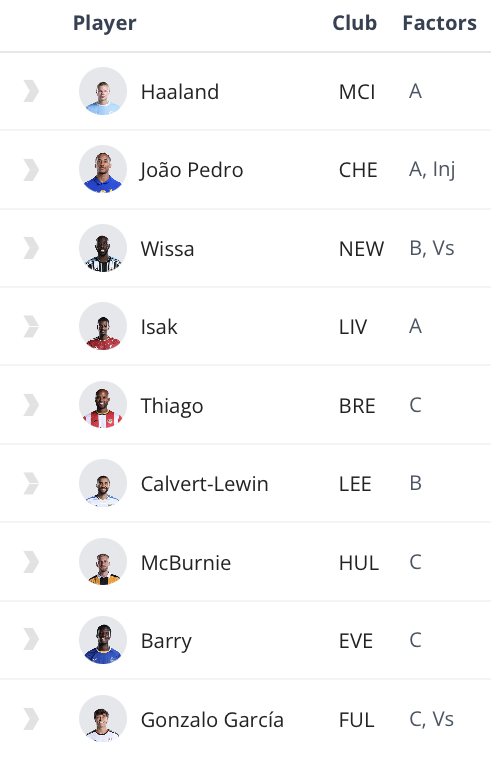 The FPL Watchlist: Ranking the best players in each position 14