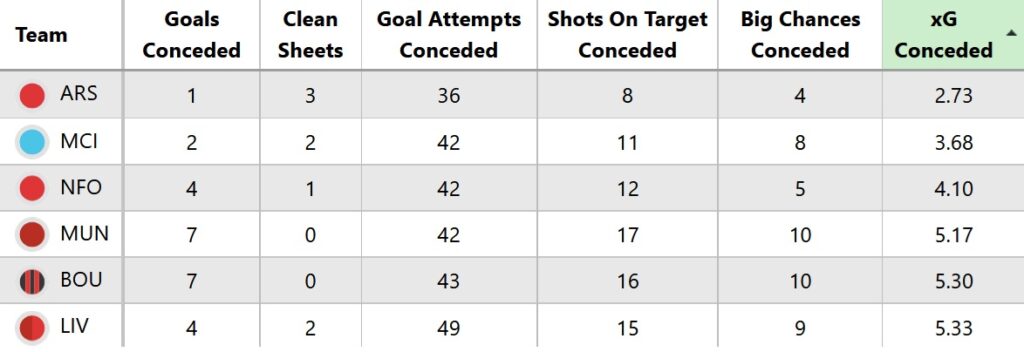 What is the best Arsenal triple-up in FPL? 1