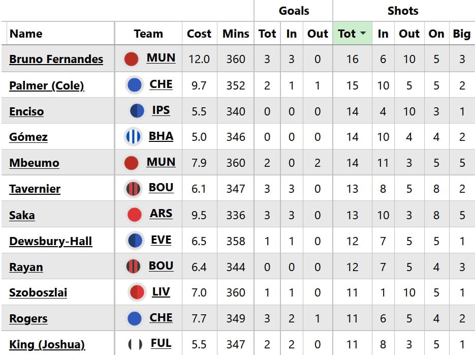 What should FPL managers do with Szoboszlai? 1