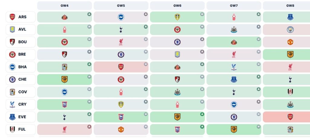 Who has the best fixtures from FPL Gameweek 4?