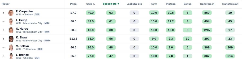 Fantasy WSL Matchweek 7: Five players to target