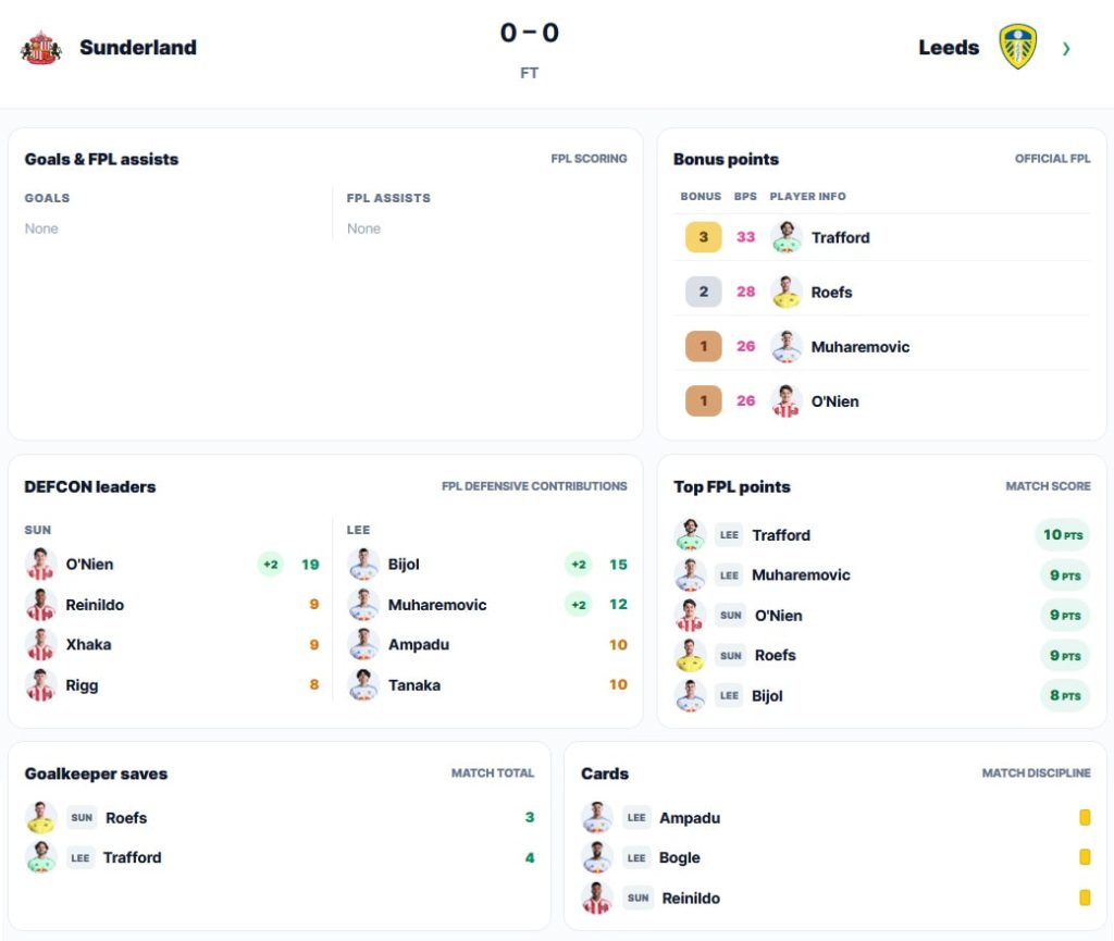 FPL Gameweek 8: Sunday’s goals, assists, bonus + DefCon points