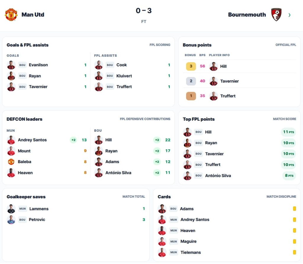 FPL Gameweek 8: Sunday’s goals, assists, bonus + DefCon points 1
