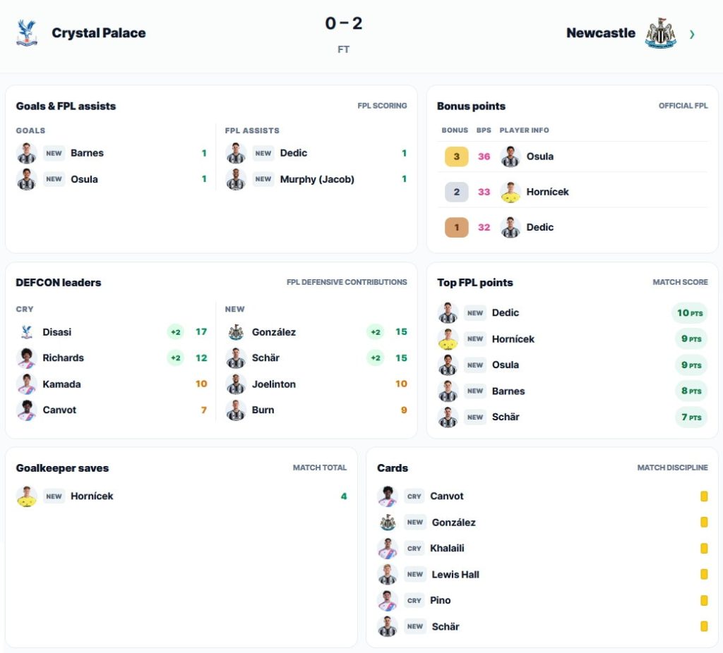 FPL Gameweek 8: Sunday’s goals, assists, bonus + DefCon points 4