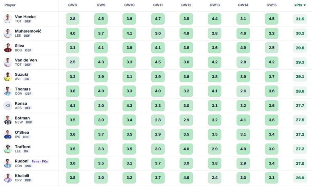FPL Gameweek 8 Wildcard best team + pros/cons of using 1