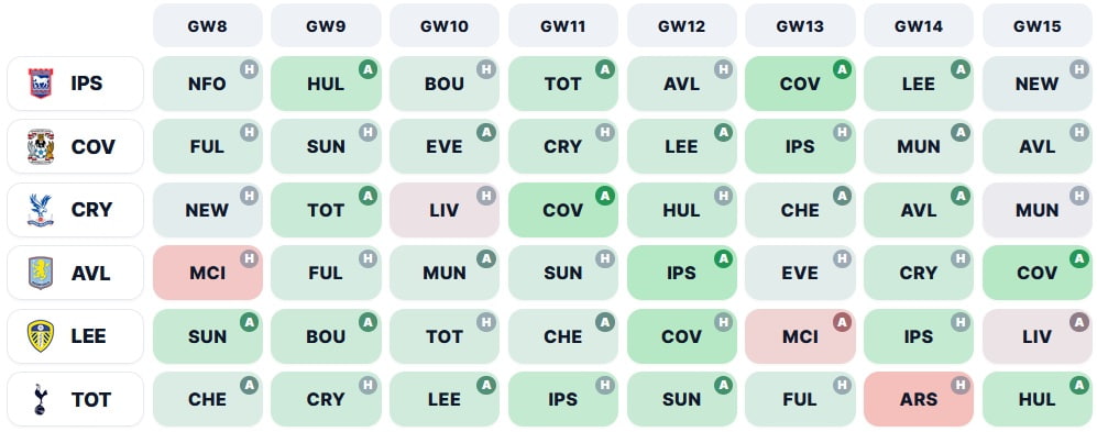 FPL Gameweek 8 Wildcard best team + pros/cons of using