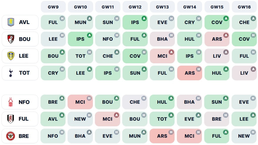 FPL Gameweek 9 Wildcard best team + pros/cons of using 2