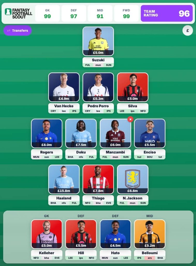 FPL Meerkat's Gameweek 9 Free Hit