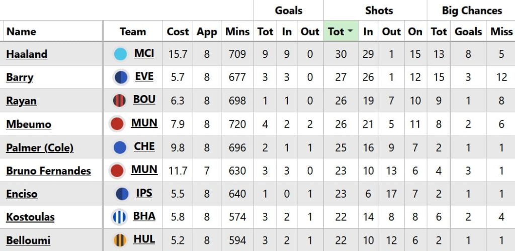 FPL notes: Tavernier goal, more Silva DefCon + why Bruno wasn't used 2