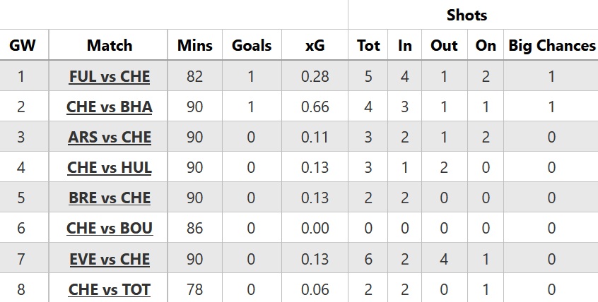 Goals + assists imminent! Who is 'due' in FPL Gameweek 9? 5