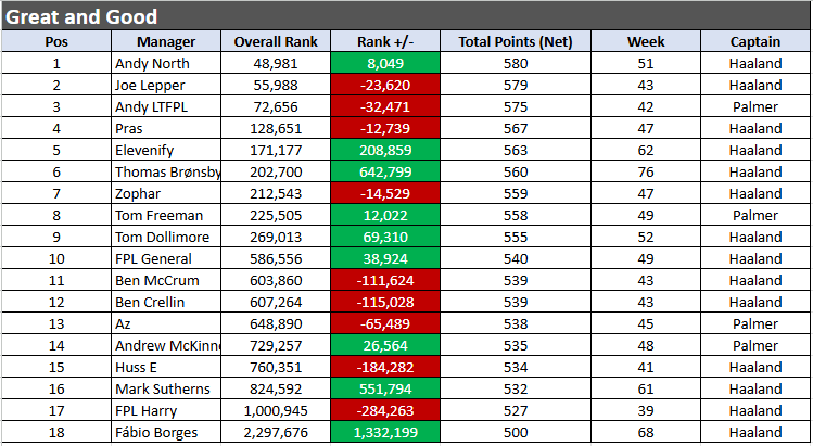 in did Gameweek 8