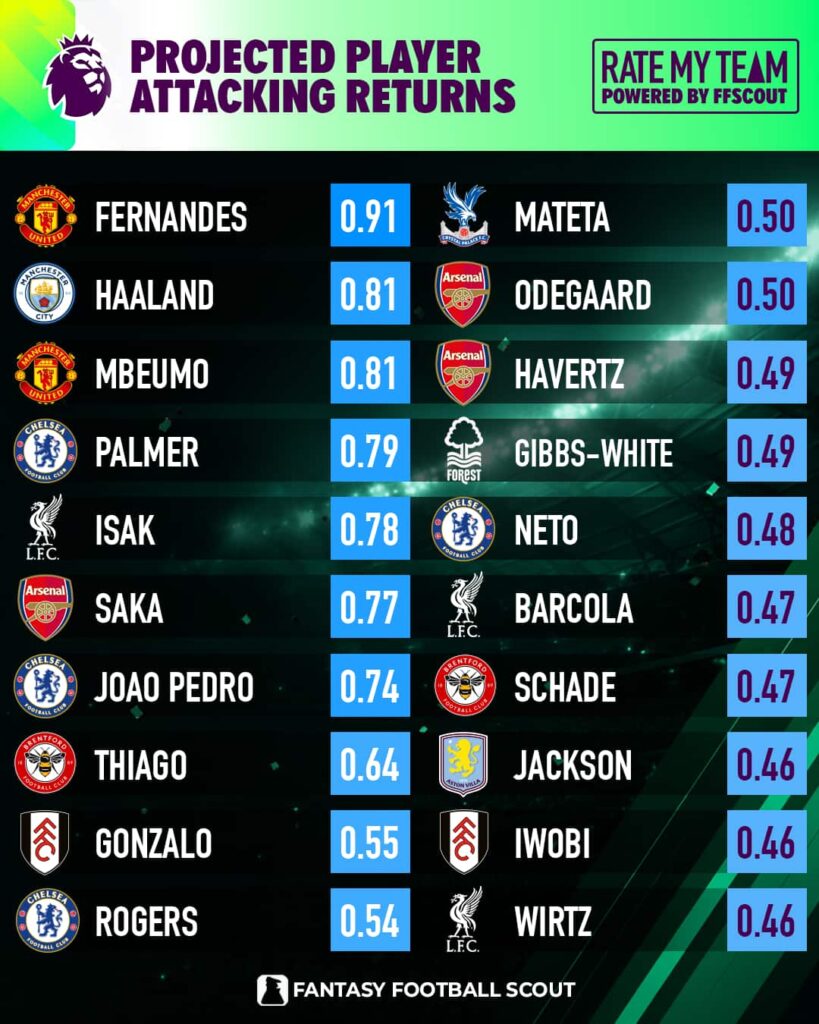 Gameweek 8 get