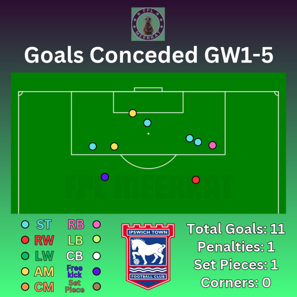 Gameweek 6 opposition